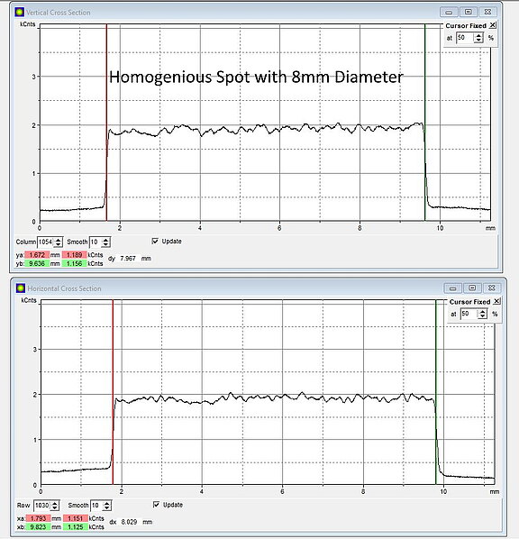 Beam shaping: large-diameter homogeneous laser spot