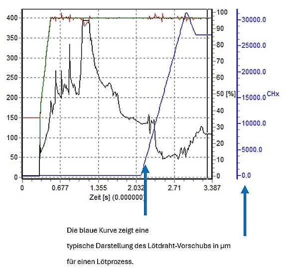 Temperatur- und Druckverlauf eines Vakuumheizprozesses über die Prozesszeit